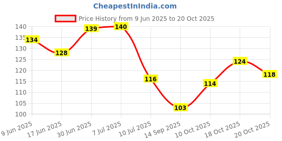 flipkart.com dyanifashion Air ConditionerCover dyanifashion Price History Graph from 9 Jun 2025 to 20 Oct 2025
