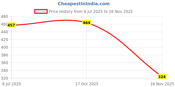 flipkart.com homestore-yep Air Cooler Cover homestore-yep Price History Graph from 8 Jul 2025 to 16 Nov 2025