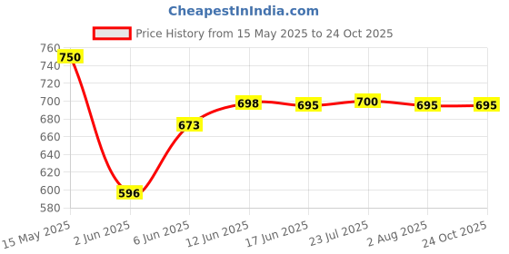 flipkart.com mumma's life Air Cooler Material Iron mumma's life Price History Graph from 15 May 2025 to 23 Oct 2025
