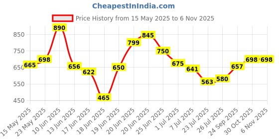 flipkart.com flipkart smartbuy Air Cooler Material Iron flipkart smartbuy Price History Graph from 15 May 2025 to 1 Nov 2025