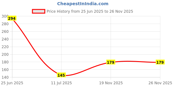 flipkart.com h-store Air Cooler Material Plastic h-store Price History Graph from 25 Jun 2025 to 26 Nov 2025
