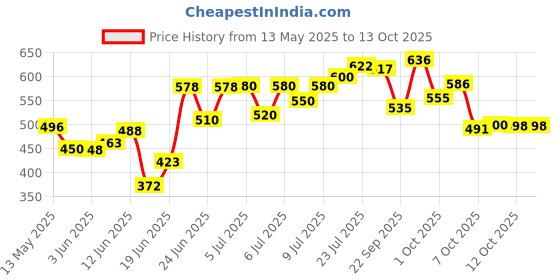 flipkart.com timbadiya enterprise Air Cooler Material Rubber timbadiya enterprise Price History Graph from 13 May 2025 to 13 Oct 2025