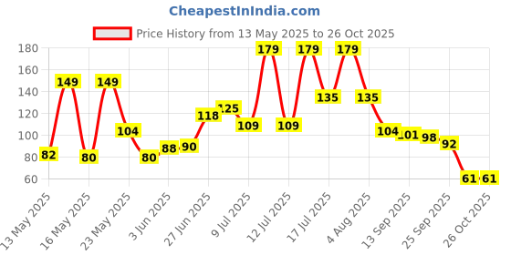 flipkart.com laxit Air Cooler Material Rubber laxit Price History Graph from 13 May 2025 to 26 Oct 2025
