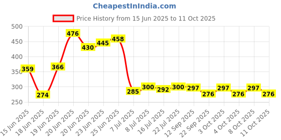 flipkart.com vunnava Air Cooler, Refrigerator, Washing Machine Material Plastic vunnava Price History Graph from 15 Jun 2025 to 11 Oct 2025