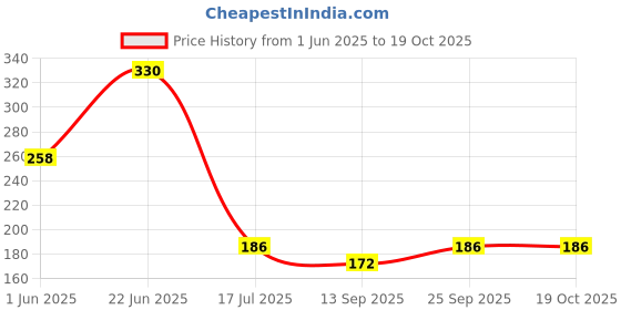 flipkart.com fimtown Air Cooler, Refrigerator, Washing Machine Material Plastic fimtown Price History Graph from 1 Jun 2025 to 18 Oct 2025