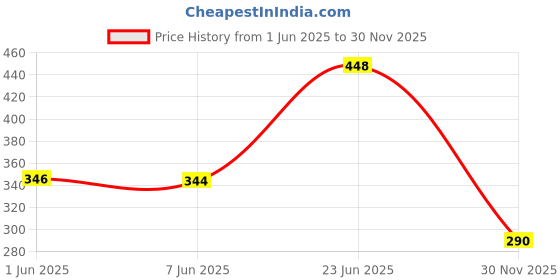 flipkart.com vunnava Air Cooler, Refrigerator, Washing Machine Material Plastic vunnava Price History Graph from 1 Jun 2025 to 30 Nov 2025