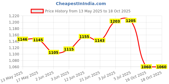 flipkart.com celeritas Air Cooler, Refrigerator, Washing Machine, Water Cooler Material Iron celeritas Price History Graph from 13 May 2025 to 18 Oct 2025