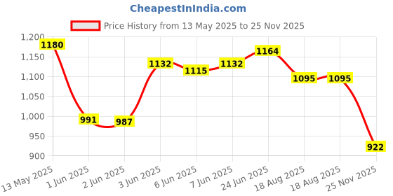flipkart.com celeritas Air Cooler, Refrigerator, Washing Machine, Water Cooler Material Iron celeritas Price History Graph from 13 May 2025 to 25 Nov 2025