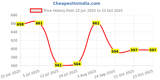 flipkart.com allwinegy Air Cooler, Refrigerator, Washing Machine, Water Cooler Material Iron allwinegy Price History Graph from 22 Jun 2025 to 23 Oct 2025