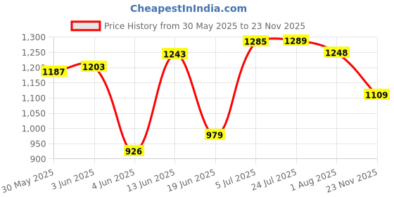 flipkart.com celeritas Air Cooler, Refrigerator, Washing Machine, Water Cooler Material Iron celeritas Price History Graph from 30 May 2025 to 23 Nov 2025