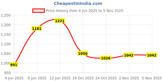 flipkart.com celeritas Air Cooler, Refrigerator, Washing Machine, Water Cooler Material Iron celeritas Price History Graph from 4 Jun 2025 to 2 Nov 2025