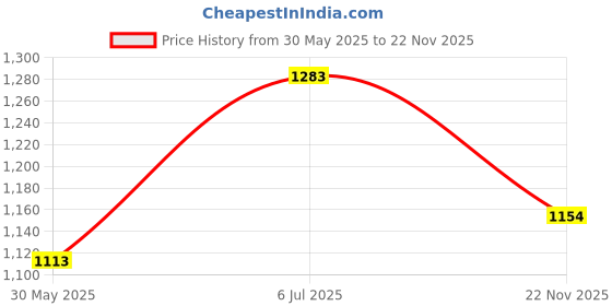 flipkart.com celeritas Air Cooler, Refrigerator, Washing Machine, Water Cooler Material Iron celeritas Price History Graph from 30 May 2025 to 22 Nov 2025
