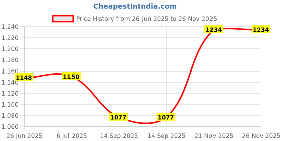 flipkart.com kunal enterprises Air Cooler, Refrigerator, Washing Machine, Water Cooler Material Iron kunal enterprises Price History Graph from 26 Jun 2025 to 26 Nov 2025