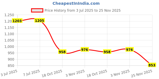 flipkart.com celeritas Air Cooler, Refrigerator, Washing Machine, Water Cooler Material Iron celeritas Price History Graph from 3 Jul 2025 to 25 Nov 2025
