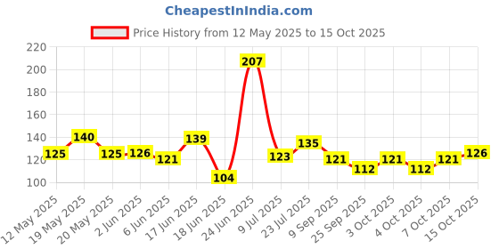 flipkart.com kelby Air Cooler, Refrigerator, Washing Machine, Water Cooler Material Plastic kelby Price History Graph from 12 May 2025 to 15 Oct 2025