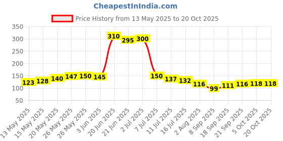 flipkart.com shop4ever Air Cooler, Refrigerator, Washing Machine, Water Cooler Material Plastic shop4ever Price History Graph from 13 May 2025 to 17 Oct 2025
