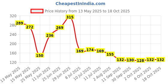 flipkart.com norvium Air Cooler, Refrigerator, Washing Machine, Water Cooler Material Plastic norvium Price History Graph from 13 May 2025 to 17 Oct 2025