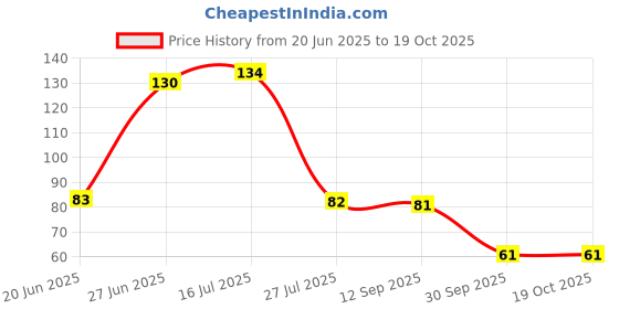 flipkart.com kinship mart Air Cooler, Refrigerator, Washing Machine, Water Cooler Material Plastic kinship mart Price History Graph from 20 Jun 2025 to 18 Oct 2025