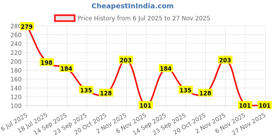 flipkart.com parspar Air Cooler, Refrigerator, Washing Machine, Water Cooler Material Plastic parspar Price History Graph from 6 Jul 2025 to 26 Nov 2025