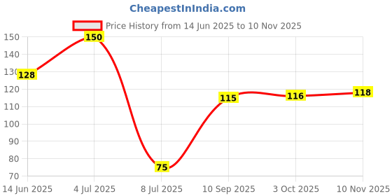 flipkart.com csi international Air Cooler, Refrigerator, Washing Machine, Water Cooler Material Plastic csi international Price History Graph from 14 Jun 2025 to 10 Nov 2025