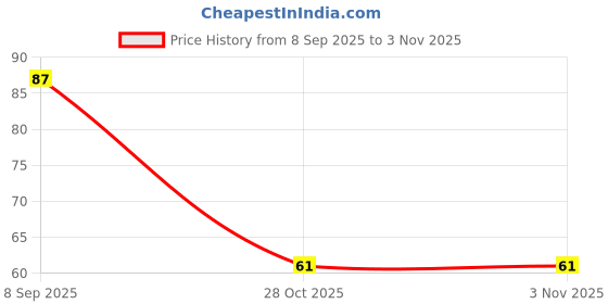 flipkart.com laxit Air Cooler, Refrigerator, Washing Machine, Water Cooler Material Plastic laxit Price History Graph from 8 Sep 2025 to 2 Nov 2025