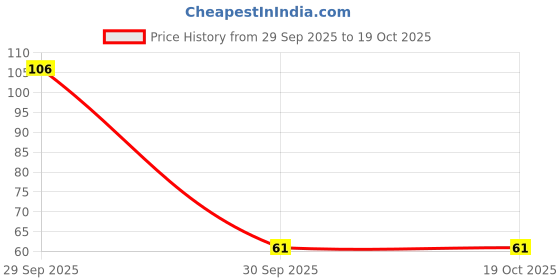 flipkart.com nimavat Air Cooler, Refrigerator, Washing Machine, Water Cooler Material Plastic nimavat Price History Graph from 29 Sep 2025 to 17 Oct 2025
