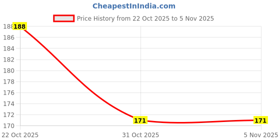 flipkart.com ranic Air Cooler, Refrigerator, Washing Machine, Water Cooler Material Plastic ranic Price History Graph from 22 Oct 2025 to 4 Nov 2025