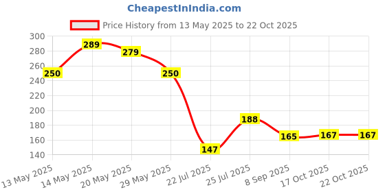 flipkart.com hvg traders Air Cooler, Refrigerator, Washing Machine, Water Cooler Material Plastic, Rubber hvg traders Price History Graph from 13 May 2025 to 21 Oct 2025