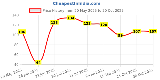 flipkart.com vekariya impex Air Cooler, Refrigerator, Washing Machine, Water Cooler Material Plastic, Rubber vekariya impex Price History Graph from 20 May 2025 to 29 Oct 2025