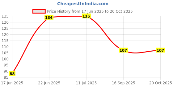 flipkart.com onshhm Air Cooler, Refrigerator, Washing Machine, Water Cooler Material Plastic, Rubber onshhm Price History Graph from 17 Jun 2025 to 20 Oct 2025