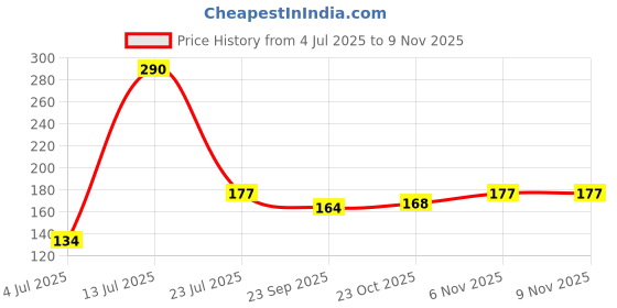 flipkart.com goldinks Air Cooler, Refrigerator, Washing Machine, Water Cooler Material Plastic, Rubber goldinks Price History Graph from 4 Jul 2025 to 6 Nov 2025