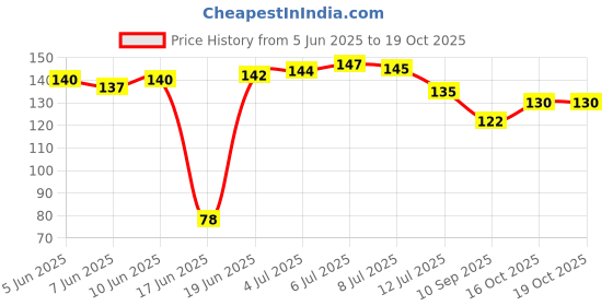 flipkart.com sunig Air Cooler, Refrigerator, Washing Machine, Water Cooler Material Plastic, Rubber sunig Price History Graph from 5 Jun 2025 to 18 Oct 2025