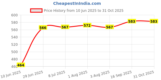 flipkart.com harimart Air Cooler, Refrigerator, Washing Machine, Water Cooler Material PP (Polypropylene) harimart Price History Graph from 10 Jun 2025 to 31 Oct 2025