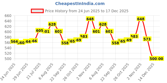 flipkart.com allwinegy Air Cooler, Refrigerator, Washing Machine, Water Cooler Material PP (Polypropylene), Steel allwinegy Price History Graph from 24 Jun 2025 to 16 Dec 2025