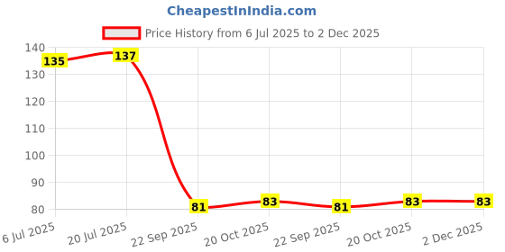 flipkart.com ravariya Air Cooler, Refrigerator, Washing Machine, Water Cooler Material Rubber ravariya Price History Graph from 6 Jul 2025 to 2 Dec 2025