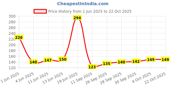 flipkart.com dreamy delights Air Cooler, Refrigerator, Washing Machine, Water Cooler Material Rubber, Plated, Silver Plated, Steel dreamy delights Price History Graph from 1 Jun 2025 to 22 Oct 2025