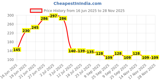 flipkart.com dimant Air Cooler, Refrigerator, Washing Machine, Water Cooler Material Silicone, Rubber dimant Price History Graph from 16 Jun 2025 to 28 Nov 2025