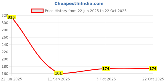 flipkart.com gjshop Air Cooler, Washing Machine, Refrigerator, Water Cooler Material Plastic gjshop Price History Graph from 22 Jun 2025 to 22 Oct 2025