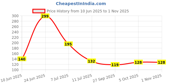 flipkart.com ranic Air Cooler, Washing Machine, Refrigerator, Water Cooler Material Plastic ranic Price History Graph from 10 Jun 2025 to 31 Oct 2025