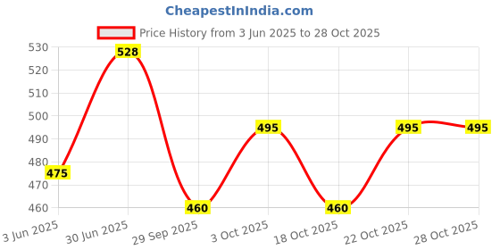 flipkart.com trivyom Air Cooler, Washing Machine, Refrigerator, Water Cooler Material Plastic trivyom Price History Graph from 3 Jun 2025 to 28 Oct 2025