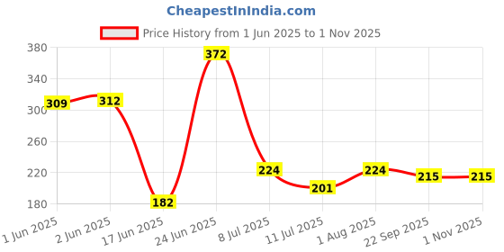 flipkart.com lgl Air Cooler, Washing Machine, Water Cooler Material Plastic lgl Price History Graph from 1 Jun 2025 to 31 Oct 2025