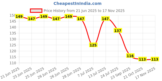 flipkart.com lnt Air Cooler, Washing Machine, Water Cooler, Refrigerator Material Plastic lnt Price History Graph from 21 Jun 2025 to 16 Nov 2025