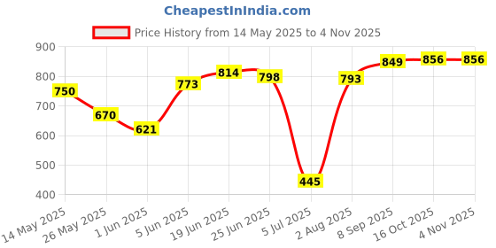flipkart.com mumma's life Air Cooler, Water Cooler Material Iron mumma's life Price History Graph from 14 May 2025 to 3 Nov 2025
