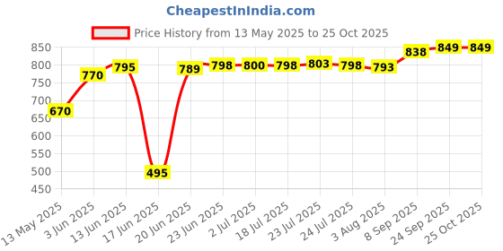 flipkart.com mumma's life Air Cooler, Water Cooler Material Iron mumma's life Price History Graph from 13 May 2025 to 24 Oct 2025