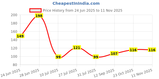 flipkart.com gorson Air Cooler, Water Cooler Material Plastic, Rubber gorson Price History Graph from 24 Jun 2025 to 11 Nov 2025