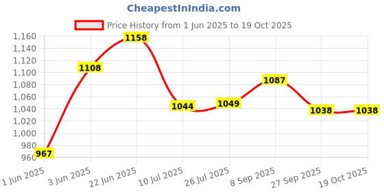 flipkart.com panasonic Air Cooler, Water Cooler, Refrigerator, Washing Machine Material Plastic, Iron panasonic Price History Graph from 1 Jun 2025 to 18 Oct 2025