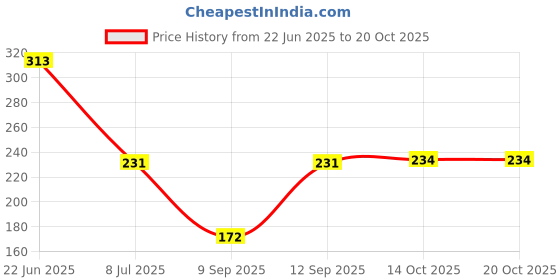 flipkart.com mahadev enterprise Air Cooler, Water Cooler, Washing Machine, Refrigerator Material Plastic mahadev enterprise Price History Graph from 22 Jun 2025 to 20 Oct 2025