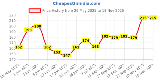 flipkart.com linnet AIR // CRAFT // LIGHT PACK OF 2 MULTI-COLORED LED Spot Light linnet Price History Graph from 26 May 2025 to 18 Nov 2025