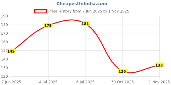 flipkart.com sunisa Air Cushion Foundation Korean Mushroom Head CC Cream Concealer Whitening Cosmetic Waterproof Brighten Face Base Tone Foundation sunisa Price History Graph from 7 Jun 2025 to 1 Nov 2025