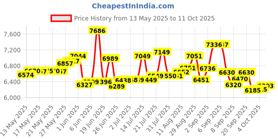 flipkart.com bionfit Air Cycle For Home Gym Curved Moving with Twister & Back Support Dual-Action Stationary Exercise Bike bionfit Price History Graph from 13 May 2025 to 11 Oct 2025
